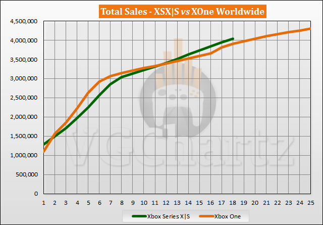 Xbox Series X|S vs Xbox One Launch Sales Comparison Through Week 18