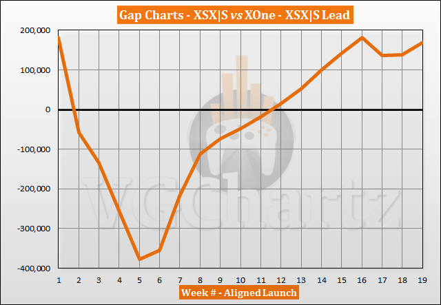 Xbox Series X|S vs Xbox One Launch Sales Comparison Through Week 19