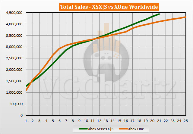 Xbox Series X|S vs Xbox One Launch Sales Comparison Through Week 21