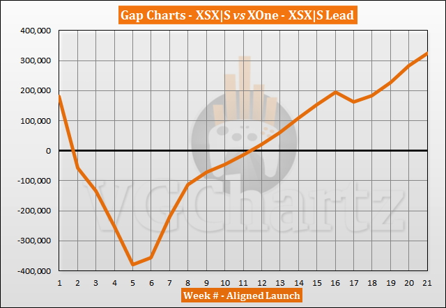 Xbox Series X|S vs Xbox One Launch Sales Comparison Through Week 21