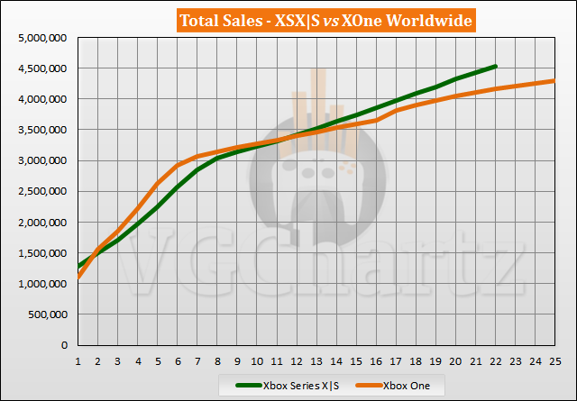 Xbox Series X|S vs Xbox One Launch Sales Comparison Through Week 22