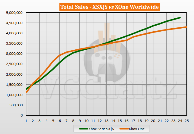 Xbox Series X|S vs Xbox One Launch Sales Comparison Through Week 24